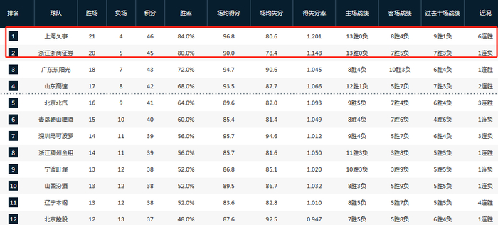 上海男篮大胜四川登顶积分榜