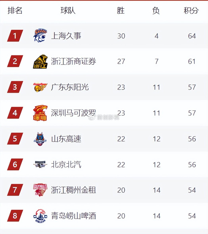 广东爆冷掀翻广厦积分榜格局生变